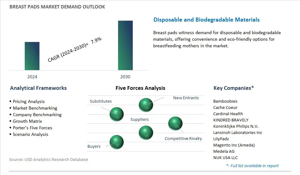 Breast Pads Industry- Market Size, Share, Trends, Growth Outlook